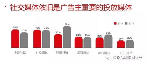 2019品牌營銷新趨勢(shì) 社交媒體驅(qū)動(dòng)下的品牌重塑與精準(zhǔn)傳播